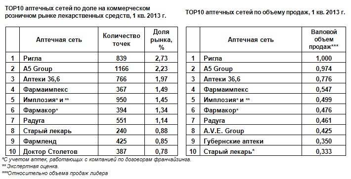 Сколько Аптек В Москве На Фарм