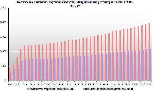 Чьи Сети Магазинов В России