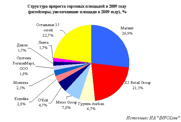 Владельцы Сетей Магазинов России