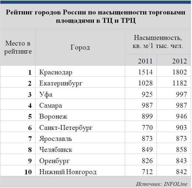 Сколько Магазинов В Городе Санкт Петербург