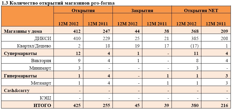 Сколько Магазинов Дикси В России