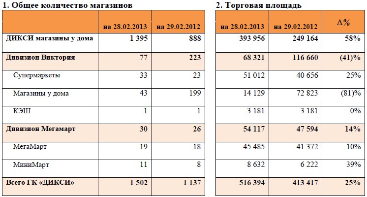 Сколько Магазинов Дикси В России