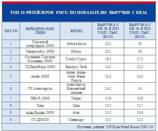 Верный Сколько Магазинов В России 2023