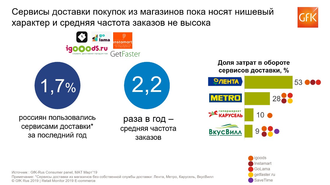Самые Покупаемые Товары В Интернет Магазинах Статистика