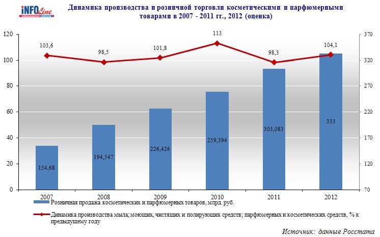 График В Магазине Косметики