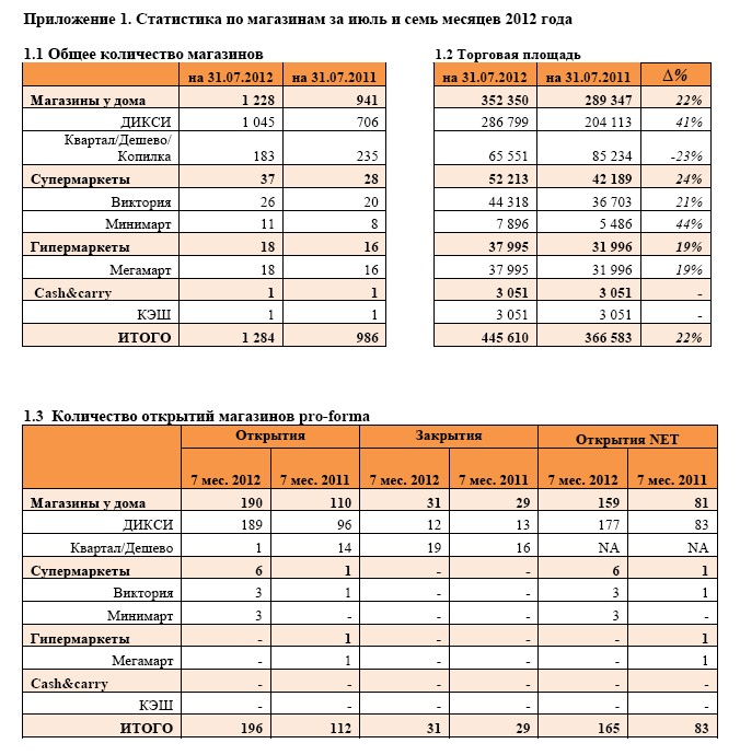 Сколько Магазинов В Сети Лента