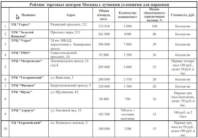 Торговые Магазины Москвы Список Торговые Магазины Москвы Список
