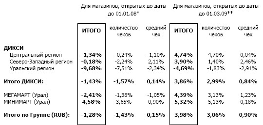 Мегамарт Количество Магазинов