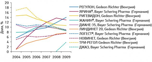 Регулон Отечественные Аналоги