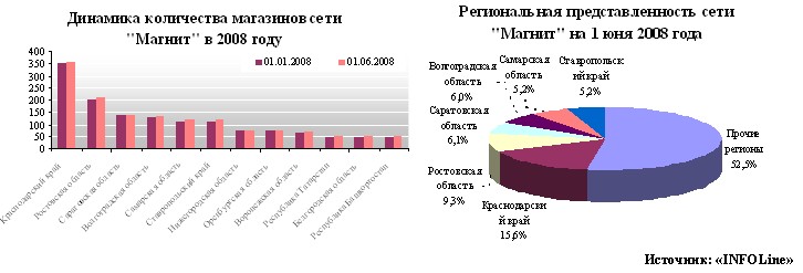 Ооо Тдсз Сколько Магазинов Всего В Сети