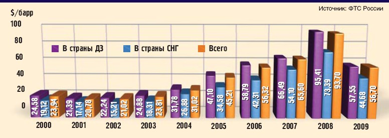 Котировки нефти urals