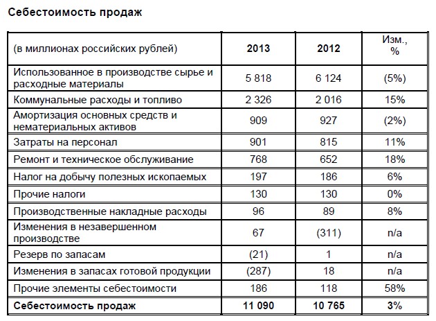 Себестоимость Продаж Это