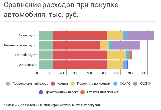 лизинг или кредит что выгоднее расчет