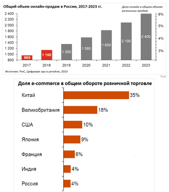 Рост рынка e Commerce в России 2021. Рынок электронной коммерции в России.