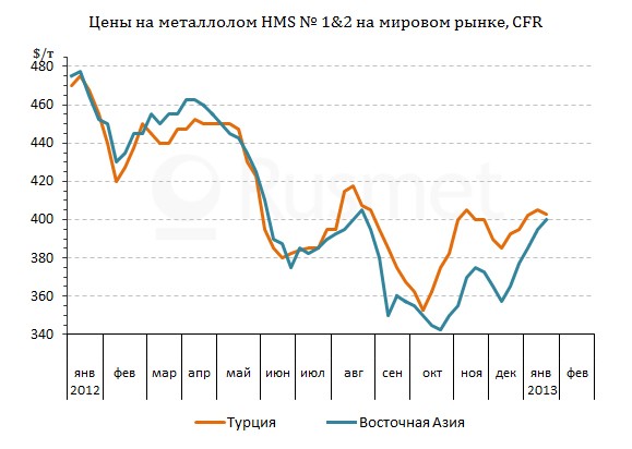 Стоимость Тонны Металлолома