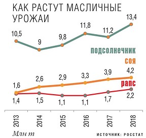 Для масличных нет предела. "Агроинвестор". № 2 2019 - carbofood.ru