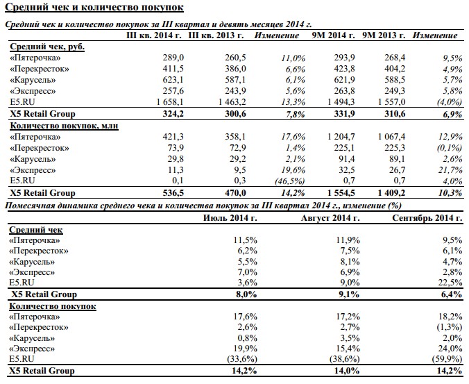 количество магазинов пятерочка. средний чек магазина пятерочка. средняя площадь магазина. х5 retail средневолжский. кол-во магазинов магнит.