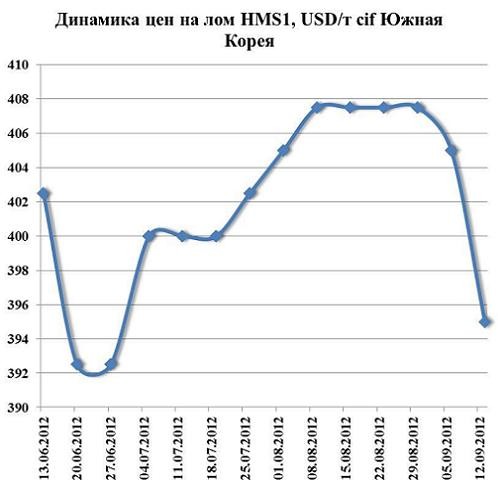график цен на металлолом. графики динамики цен. аналитика цен. динамика стоимости металла. график стоимости металлолома.