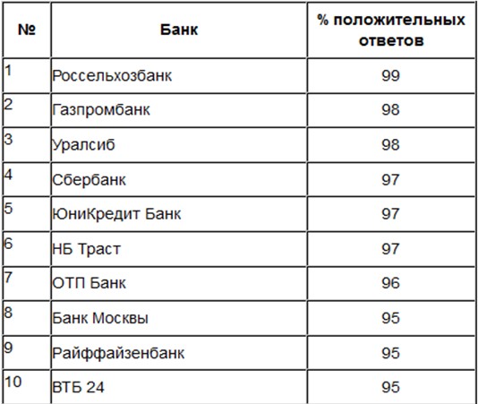 Сколько государственных банков