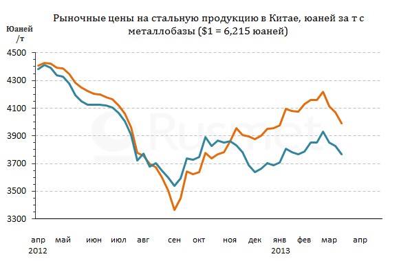 Цена На Сталь График